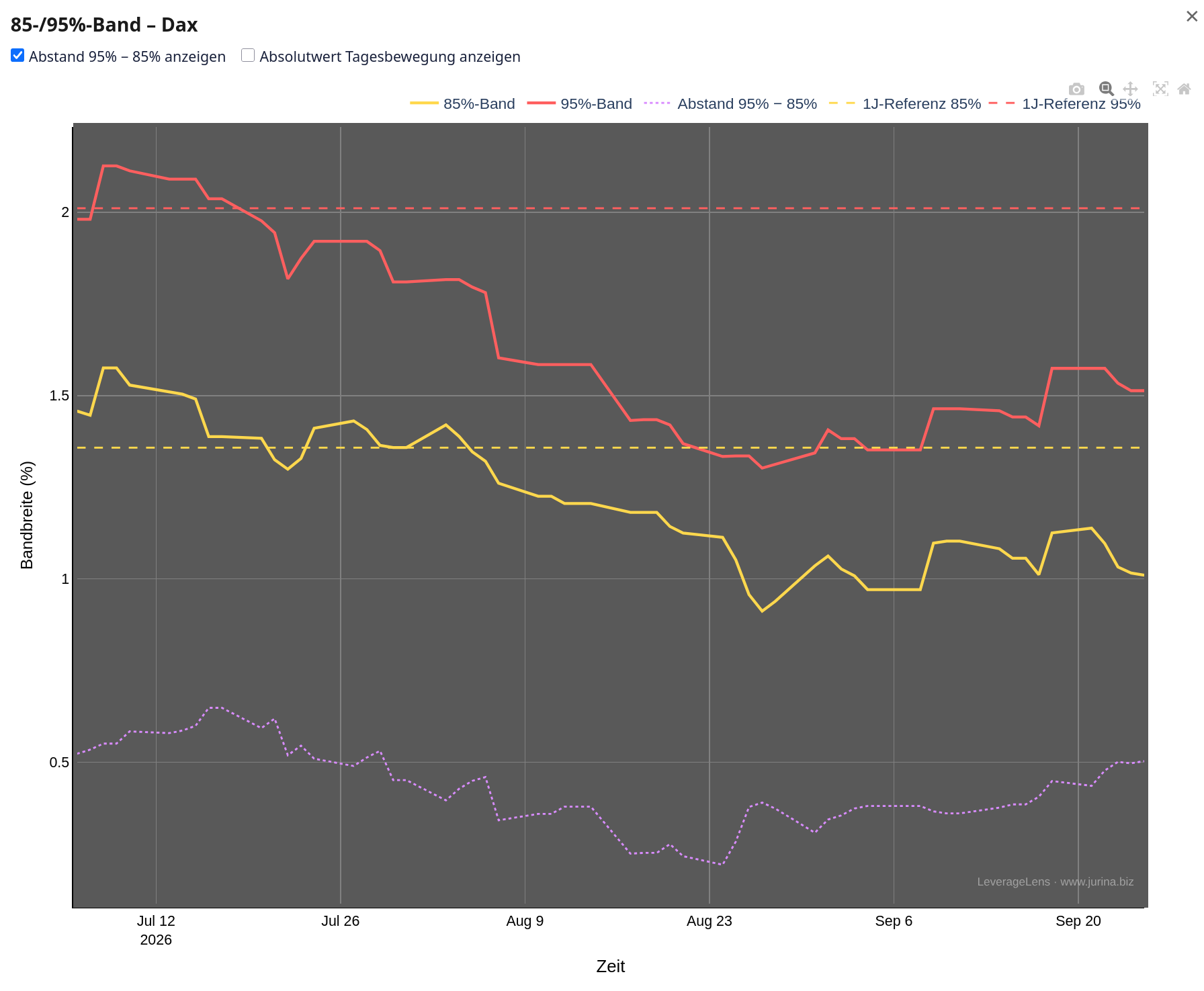 95%-Band – Dax
