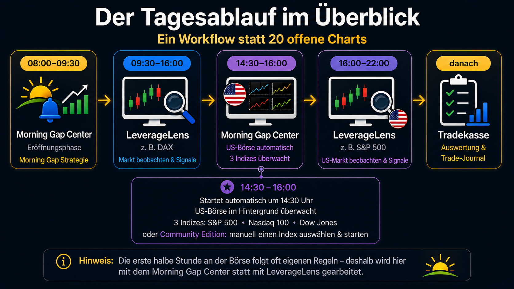Der Tagesablauf im Überblick: Morning Gap Center, LeverageLens und TradeKasse im Tagesverlauf